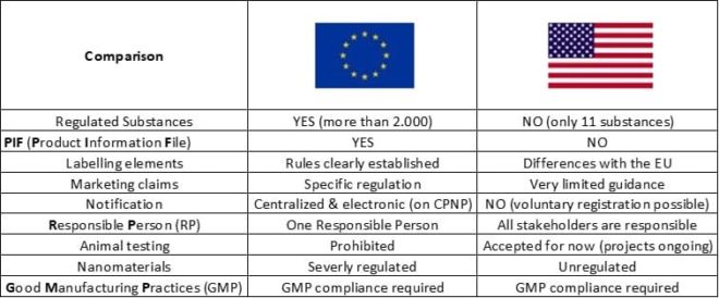 cosmeti legislation comparison